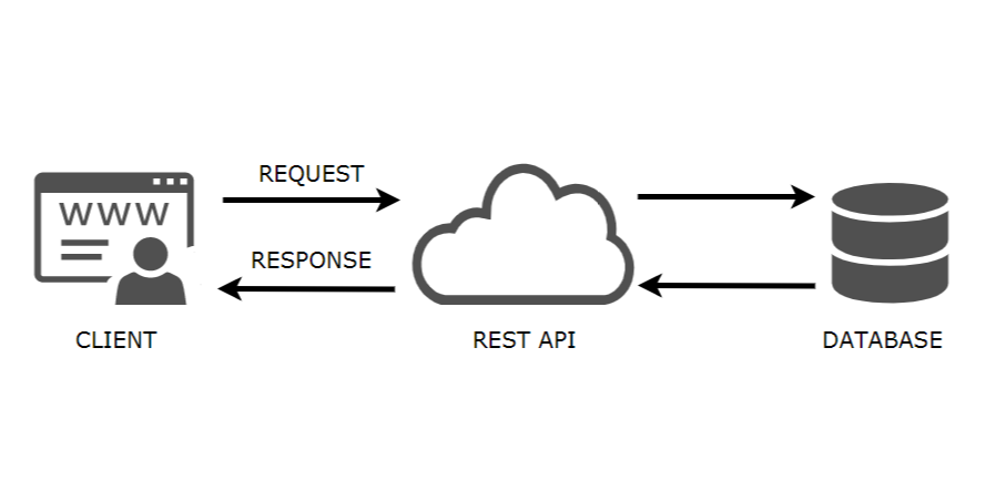 Automated testing REST API using RestSharp and .NET Core